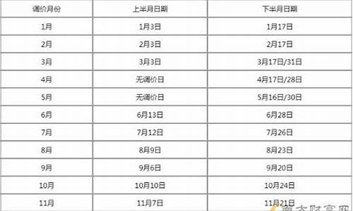 油价调价窗口时间表20245月一览表最新版_油价调价时间2021